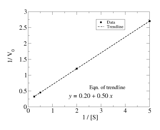 HT Data --- Trendline 11 Vo Eqn. of trendline y = 0.20 +0.50 x 02 2 3 4 1/[S]