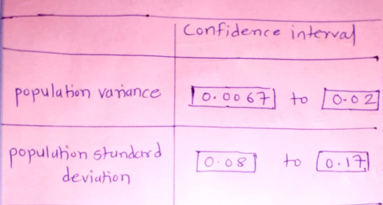 | Confidence interva p opulabon vamance | !O·0063] to loo populahon stunder d devia万on