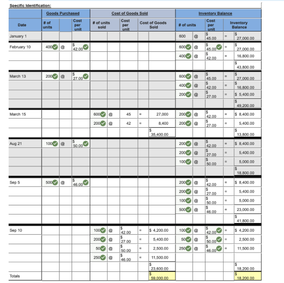 Specific Identification: Goods Purchased Cost of Goods Sold Inventory Balance Cost # of # of units Date Cost of Goods per uni