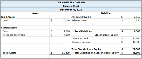CORNHUSKER COMPANY Balance Sheet December 31, 2021 Liabilities Assets Accounts Payable 20,000 Salaries Owed Fixed Assets 2,15