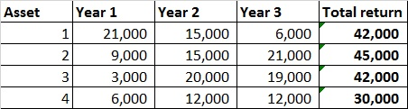 Total return 42,000 45,000 42,000 30,000 Asset Year 1 Year 2 Year 3 21,000 9,000 3,000 6,000 15,000 15,000 20,000 12,000 6,000 21,000 19,000 12,000 4