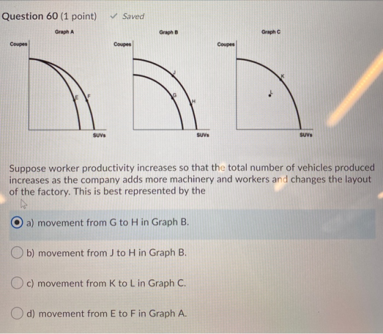 Saved Question 60 (1 point) Graph A Coupes Graph B Graph Coupes Suppose worker productivity increases so that the total numbe