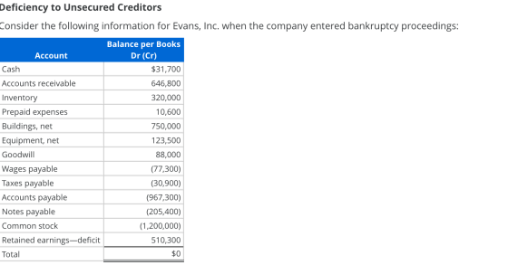 Deficiency to Unsecured Creditors Consider the following information for Evans, Inc. when the company entered bankruptcy proc
