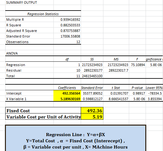 SUMMARY OUTPUT Regression Statistics Multiple R 0.939416592 R Square 0.882503533 Adjusted R Square 0.870753887 Standard Error