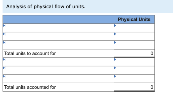 Analysis of physical flow of units. Physical Units Total units to account for Total units accounted for