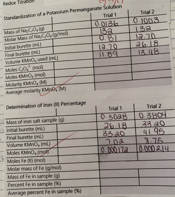Redox Standardization of a Potassium Permanganate Solution Trial 1 Trial 2 0.1003 13a l२.10 0 0136 13a O.81 Mass of Na2C2O4 (