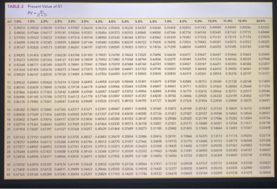 20.0% 0.83333 0.69144 0.57870 0.48225 0.40189 TABLE 2 Present Value of $1 PV - I 1.0% 1.5% 2.0% 2.5% 3.0% 3.5% 4.0% 45% 5.0%