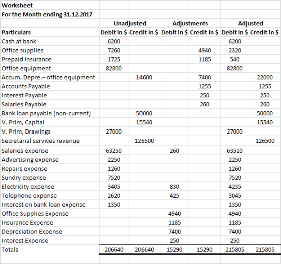Worksheet For the Month ending 31.12.2017 Particulars Cash at bank Office supplies Prepaid insurance Office equipment Accum.