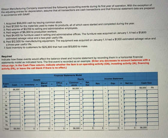 Gibson Manufacturing Company experienced the following accounting events during its first year of operation. With the excepti