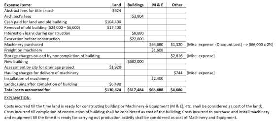 Buildings M&E Other Land $624 $3,804 $104,400 $17,400 $8,880 $22,800 $1,320 [Misc. expense (Discount Lost) --> $66,000 x 2%]
