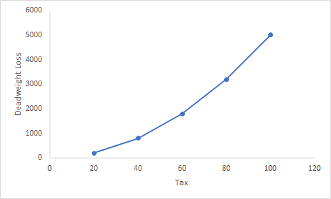 Deadweight Loss 20 40 80 100 60 Tax 120