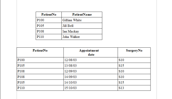 Patient No P100 P105 P108 P110 PatientName Gillian White Jill Bell Ian Mackay John Walker PatientNo Appointment date Surgery