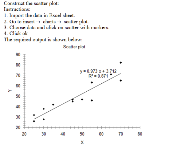 Construct the scatter plot: Instructions: 1. Import the data in Excel sheet. 2. Go to insert charts → scatter plot. 3. Choose