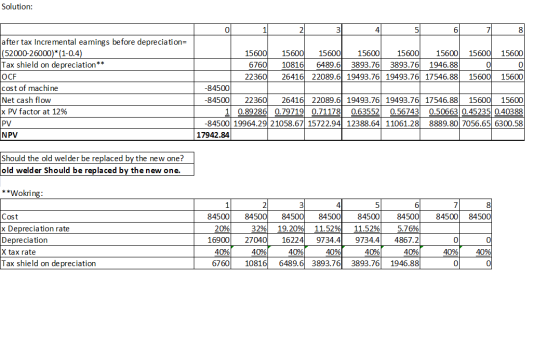 Solution: 4 0 5 after tax Incremental earnings before depreciation (52000-26000)* (1-0.4) Tax shield on de preciation ** 1560