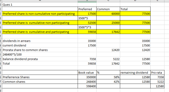 Ques 1 Preferred share is non cumulative non participating 77500 m Preferred Common Total 17500 60000 3500*5 52500 25000 3500