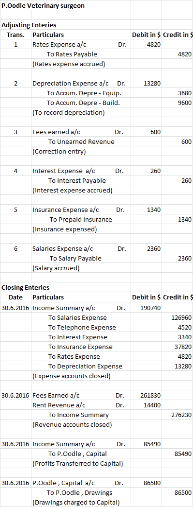 P.Oodle Veterinary surgeon Adjusting Enteries Debit in $ Credit in $ Trans. Particulars Rates Expense a/c 1 Dr. 4820 To Rates