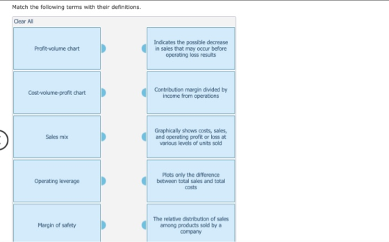 Match the following terms with their definitions. Clear All Profit-volume chart Indicates the possible decrease in sales that