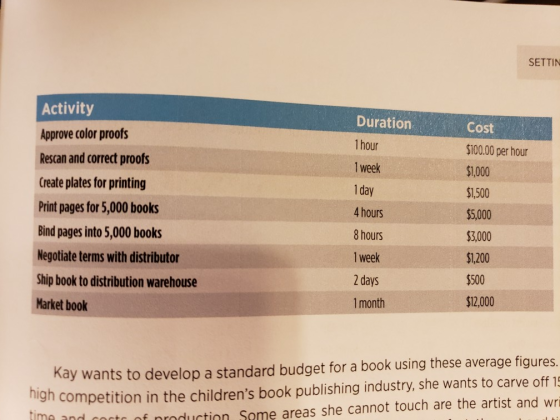 SETTIN Activity Duration Cost Approve color proofs 1 hour $100.00 per hour Rescan and correct proofs 1 week $1,000 Create pla