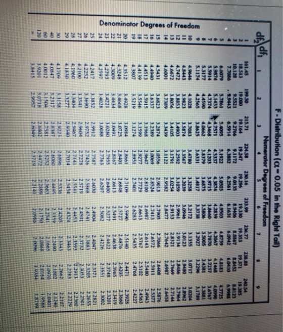 F. Distribution (a-0.05 in the Right Tail) Numerator Degrees of Freedom 5 df df, 2 3 7 8 9 1 2 4 5 10 12 13 15 Denominator Do