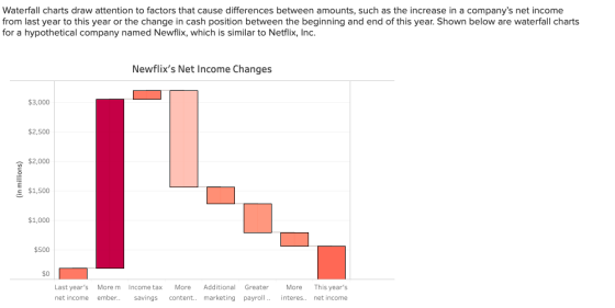 Waterfall charts draw attention to factors that cause differences between amounts, such as the increase in a companys net in