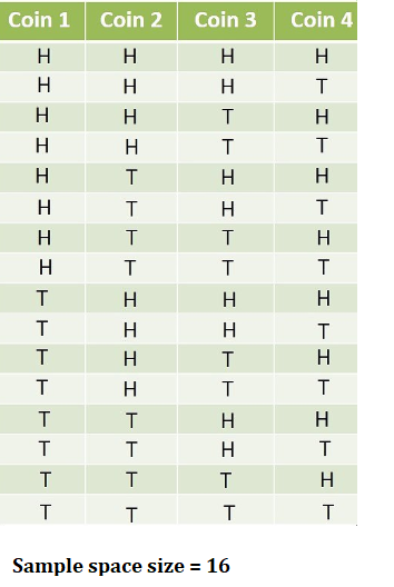 Coin 1 Coin 2 Coin 3 Coin 4 Sample space size 16