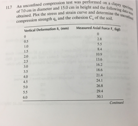 An unconfined compression test was performed on of 7.0 cm in diameter and 15.0 cm in height an obtained. Plot the stress and strain curve and determine .n data compression strength q, and the cohesion C, of the solil, h med on a clayey specime 11.7 Measured Axial ForceF xial Force F, (k Vertical Deformation δ (mm) 2.8 5.5 8.4 10.9 13.6 16.2 18.6 21.4 24.1 26.8 29.4 30.1 0.5 2.0 2.5 3.0 3.5 4.0 4.5 5.0 5.5 6.0 Continued