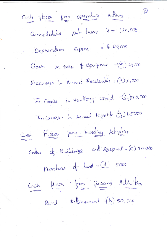 Cash locs operalwg Atvs 360,000 Net inloy Consolidl Deprecabon Sapens Gain on Sale 4equipmente30 cco Decrease in AcOut Receiv