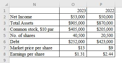 2022 2023 $53,000 $50,000 $870,000 2 Net Income 3 Total Assets 4 Common stock, $10 par 5 No. of shares 6 Debt 7 Market price