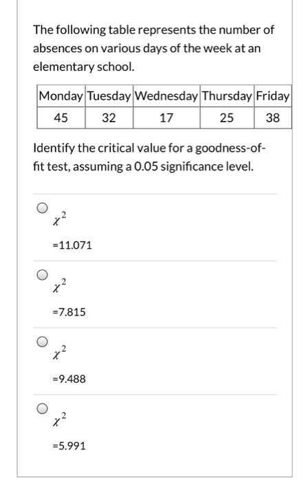 The following table represents the number of absences on various days of the week at an elementary school. Monday Tuesday Wed