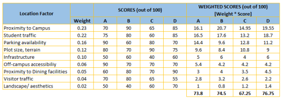 SCORES (out of 100) Location Factor B D A 70 75 c 65 WEIGHTED SCORES (out of 100) [Weight * Score] A B с D 16.1 20.7 14.95 19