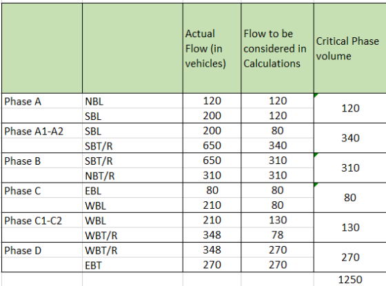 Actual Flow (in vehicles) Flow to be considered in Calculations Critical Phase volume Phase A 120 Phase A1-A2 340 Phase B NBL
