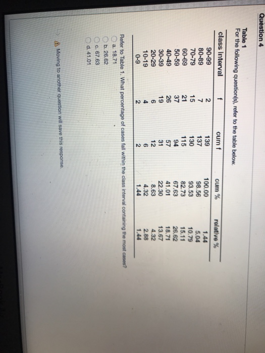 Question 4 Table 1 For the following question(s), refer to the table below. class Interval cum % relative % 139 130 94 31 100.00 98.56 93.53 82.73 67.63 41.01 22.30 8.63 1.44 5.04 80-89 70-79 60-69 50-59 40-49 30-39 20-29 10-19 15 21 37 15.11 26.62 18.71 13.67 4.32 2.88 1.44 2 12 1.44 Refer to Table 1. What percentage of cases fall within the class interval containing the most cases? Ca. 18.71 b. 26.62 c. 67.63 0 d. 41.01 Moving to another question will save this response.