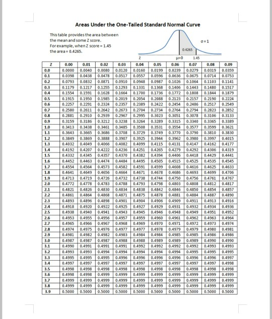 Areas Under the One-Tailed Standard Normal Curve This table provides the area between the mean and some score For example, wh