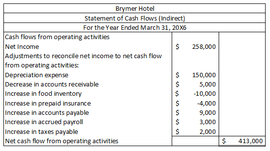 258,000 Brymer Hotel Statement of Cash Flows (Indirect) For the Year Ended March 31, 20X6 Cash flows from operating activitie
