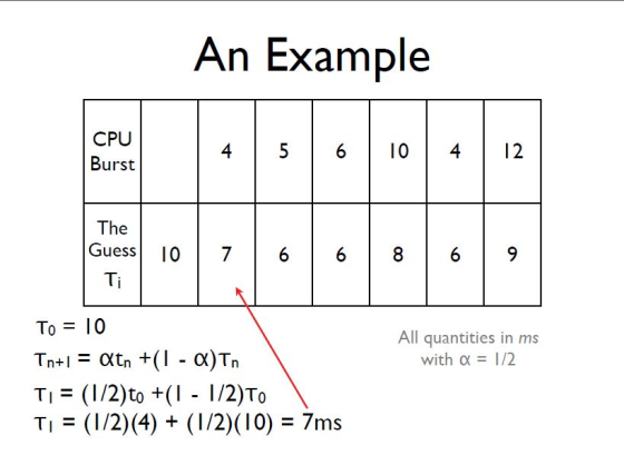 An Example CPU Burst 4 5 6 10 4 12 The Guess 10 7 6 6 Ti All quantities in ms with a = 1/2 To = 10 Tn+1 = Qtn +(1 - «) Tn Ti