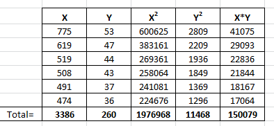 X x? Y 53 Y? 2809 775 600625 X*Y 41075 29093 619 47 383161 2209 519 44 1936 22836 508 43 269361 258064 241081 21844 37 18167
