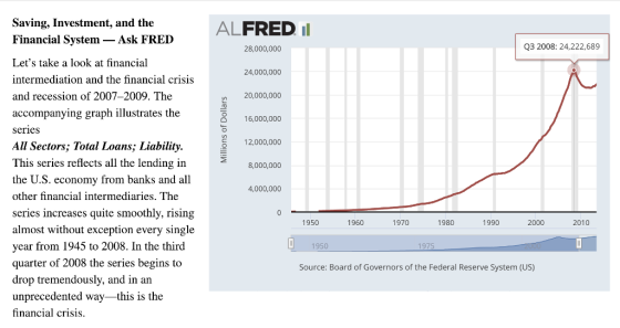 Saving, Investment, and the Financial System_ Ask FRED Lets take a look at financial intermediation and the financial crisis and recession of 2007-2009. The accompanying graph illustrates the series All Sectors; Total Loans; Liability. This series reflects all the lending in the U.S. other financial intermediaries. The series increases quite smoothly, rising almost without exception every single year from 1945 to 2008. In the third quarter of 2008 the series begins to drop tremendously, and in an unprecedented way-this is the hnancial crisis 28,000,000 Q3 2008: 24,222,689 24,000,000 20,000,000 16,000,000 12,000,000 8,000,000 economy from banks and all 4,000,000 1950 1960 1970 1980 1990 2000 2010 950 Source: Board of Governors of the Federal Reserve System (US)