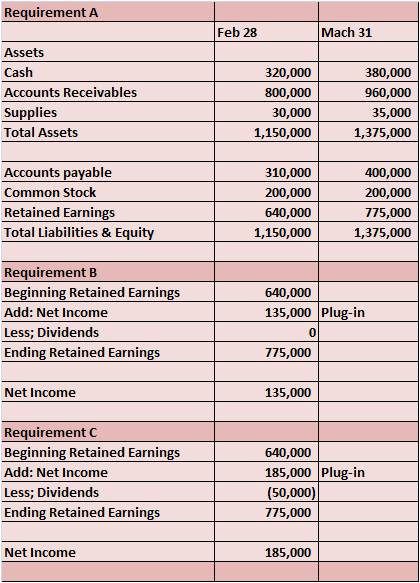 Requirement A Feb 28 Mach 31 Assets Cash Accounts Receivables Supplies Total Assets 320,000 800,000 30,000 1,150,000 380,000 960,000 35,000 1,375,000 Accounts pavable Common Stock Retained Earnings Total Liabilities & Equit 310,000 200,000 640,000 1,150,000 400,000 200,000 775,000 1,375,000 Requirement B Beginning Retained Earnings Add: Net Income Less; Dividends Ending Retained Earnings 640,000 135,000 Plug-in 0 775,000 Net Income 135,000 Requirement Beginning Retained Earnings Add: Net Income Less; Dividends Ending Retained Earnings 640,000 185,000 Plug-in 50,000 775,000 Net Income 185,000