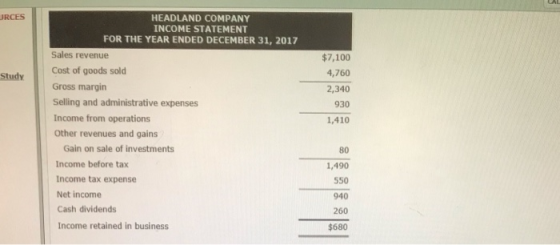 RCES HEADLAND COMPANY INCOME STATEMENT FOR THE YEAR ENDED DECEMBER 31, 2017 Sales revenue $7,100 4,760 2,340 930 1,410 Study Cost of goods sold Gross margin Selling and administrative expenses Income from operations Other revenues and gains Gain on sale of investments Income before tax Income tax expense Net income Cash dividends Income retained in business 80 1,490 550 940 260 $680