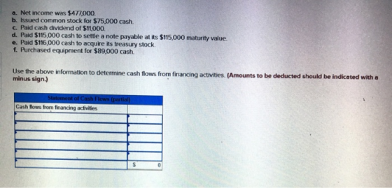 a. Net income was $477,000. b. Issued common stock for $75,000 cash. c. Paid cash dividend of $11,000 d. Paid $115,000 cash t