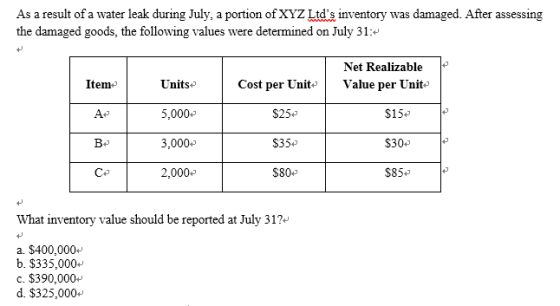 As a result of a water leak during July, a portion of XYZ Ltds inventory was damaged. After assessing the damaged goods, the following values were determined on July 31:- Net Realizable Itemp Units* 5,000 3,000 2,000 Cost per UnitValue per Unit $25 S35 $80 $15 $30 $85+ Bo What inventory value should be reported at July 31 a. $400,000v b. $335,000 c. $390,000v d. $325,000