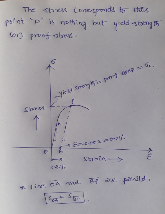 The stress corresponds to this point p is no nothing but yield strength cor) proof stress. o yield Strength = proof stress