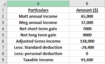 Particulars Matt annual income Meg annual income Net short term gain Net long term gain Adjusted Gross Income Less: Standard