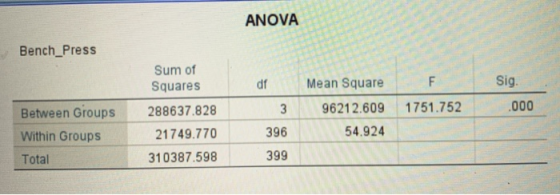 ANOVA Bench_Press Sum of Squares Mean Square 96212.609 F 1751.752 Sig. .000 Between Groups Within Groups Total 288637.828 217