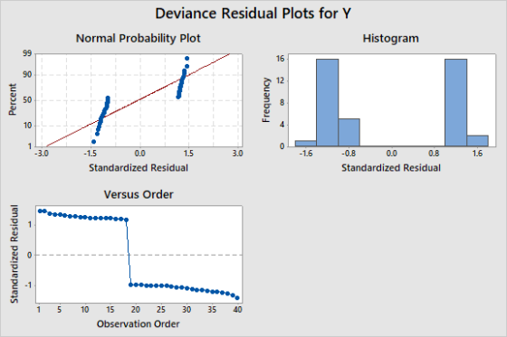 Deviance Residual Plots for Y Normal Probability Plot Histogram Percent Frequency 3.0 -1.6 1.6 -1.5 0.0 1.5 Standardized Resi