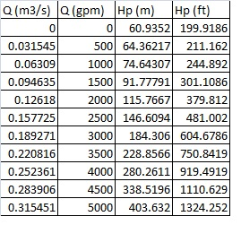 Q(m3/s) Q (gpm) Hp (m) Hp (ft) 0 이 60.9352199.9186 0.031545 500 64.36217| 211.162 0.06309 1000 74.64307 244.892) 0.094635 150