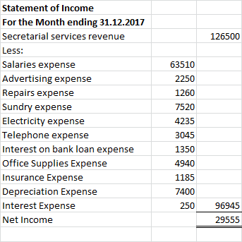 126500 Statement of Income For the Month ending 31.12.2017 Secretarial services revenue Less: Salaries expense Advertising ex