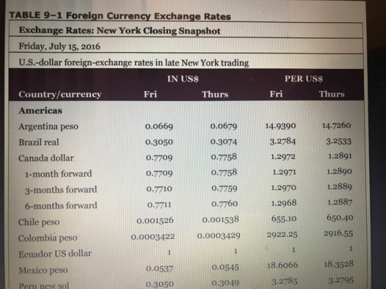 PER US$ Fri Thurs TABLE 9-1 Foreign Currency Exchange Rates Exchange Rates: New York Closing Snapshot Friday, July 15, 2016 U