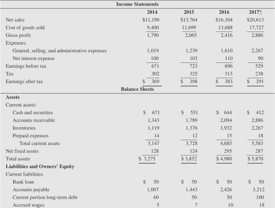 Income Statements 2014 $11,190 9,400 1,790 2015 $13,764 11,699 2,065 2016 $16,104 13,688 2,416 2017* $20,613 17,727 2,886 Net