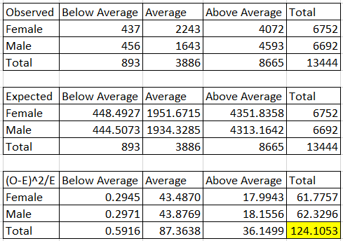 Observed Below Average Average Female 437 2243 Male 456 1643 Total 893 3886 Above Average Total 4072 6752 4593 6692 8665 1344
